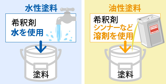 水性塗料は希釈剤に水を使用し、油性塗料は希釈剤にシンナーなどの溶剤を使用