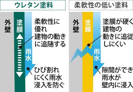 ウレタン塗料は柔軟性に優れ、建物の動きに追随するのでひび割れにくく雨水浸入を防ぐ