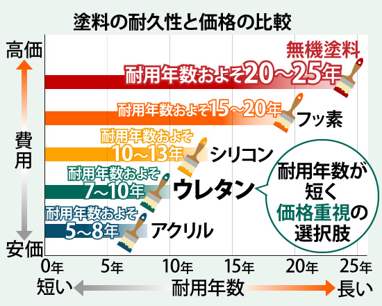 塗料の耐久性と価格の比較