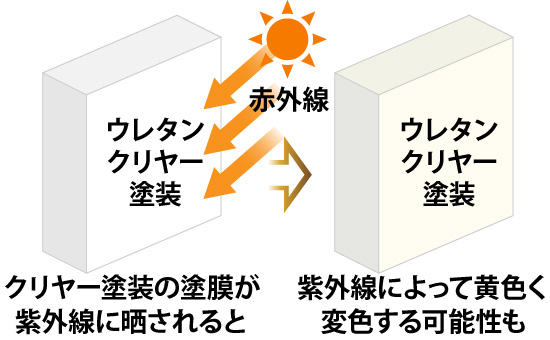 ウレタンクリヤー塗装の塗膜は紫外線によって黄色く変色する可能性も