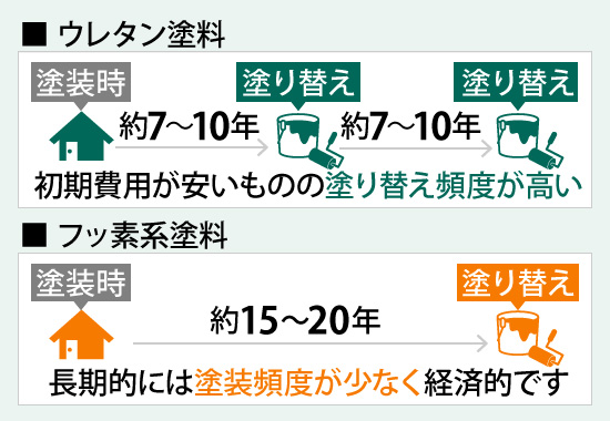 初期費用が安いものの塗り替え頻度が高い