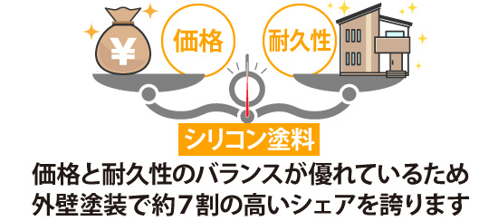価格と耐久性のバランスが優れているため外壁塗装で約７割の高いシェアを誇ります