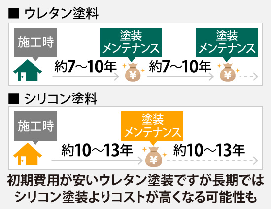 初期費用が安いウレタン塗装ですが長期ではシリコン塗装よりコストが高くなる可能性も