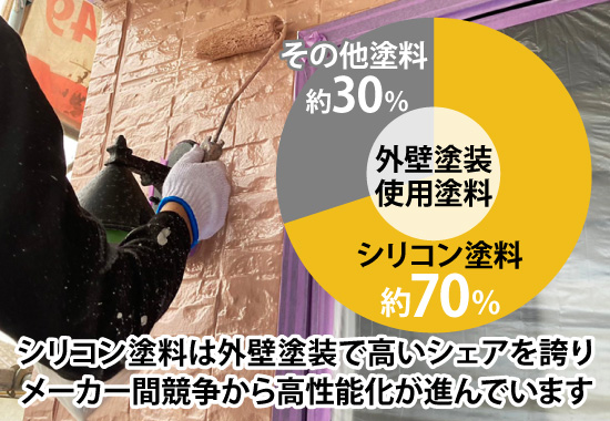 シリコン塗料は外壁塗装で高いシェアを誇りメーカー間競争から高性能化が進んでいます