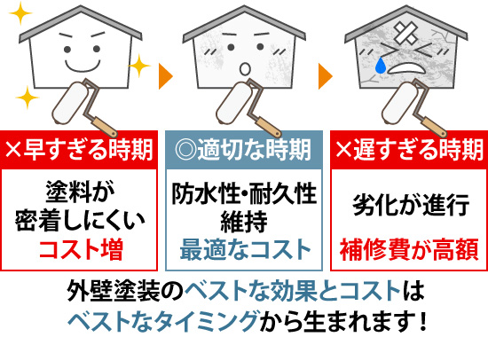 外壁塗装のベストな効果とコストはベストなタイミングから生まれます！