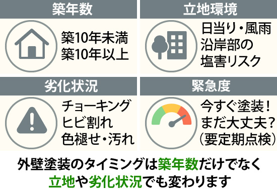 外壁塗装のタイミングは築年数だけでなく立地や劣化状況でも変わります