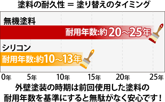 塗料の耐久性＝塗り替えのタイミング