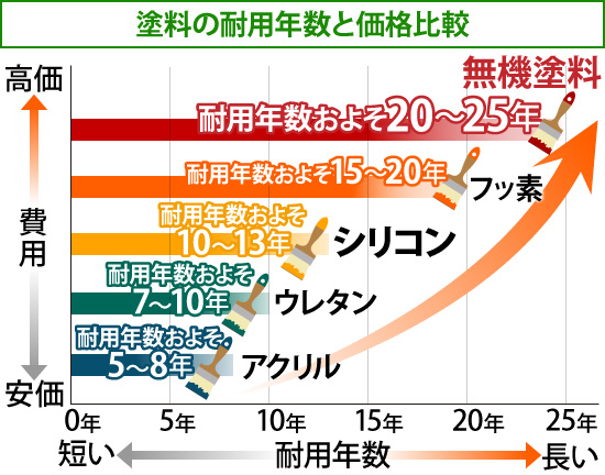 塗料の耐用年数と価格比較