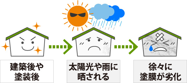 塗膜は徐々に劣化します