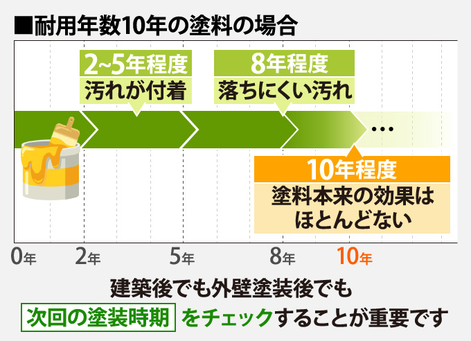 耐用年数10年の塗料の場合次回の塗装時期は？