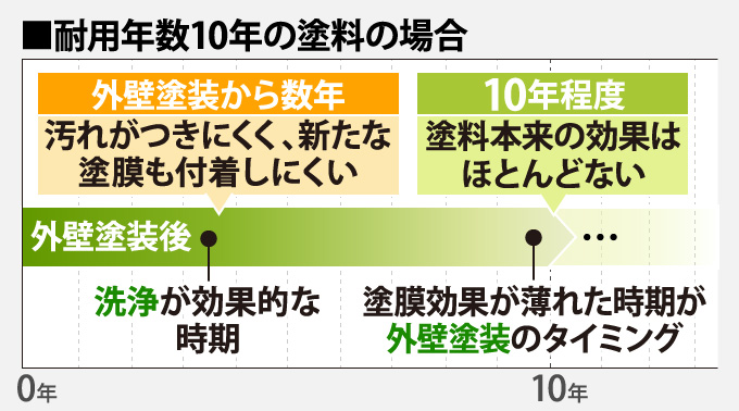耐用年数10年の塗料の場合