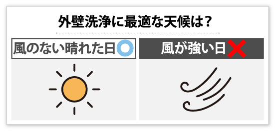 外壁洗浄に最適な天候は？