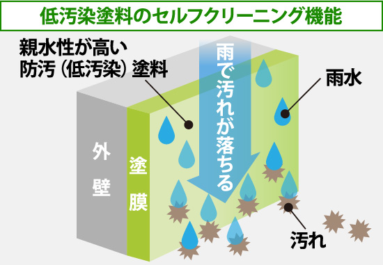 低汚染塗料のセルフクリーニング機能