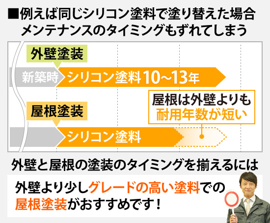 例えば同じシリコン塗料で塗り替えた場合 　メンテナンスのタイミングもずれてしまう