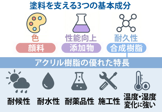 塗料を支える3つの基本成分