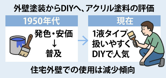 外壁塗装からDIYへ、アクリル塗料の評価「住宅外壁での使用は減少傾向」
