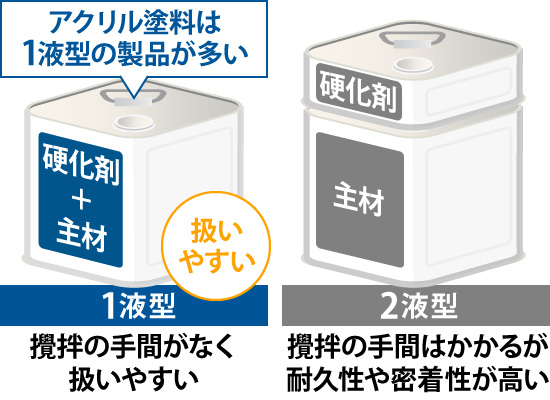 アクリル塗料は扱いやすい1液型の製品が多い
