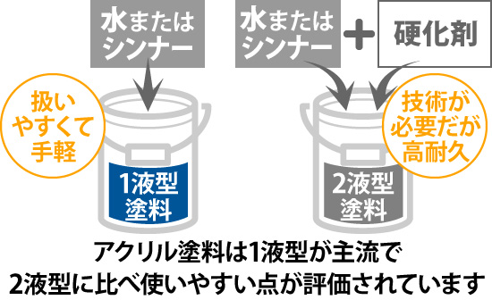 アクリル塗料は1液型が主流で2液型に比べ使いやすい点が評価されています