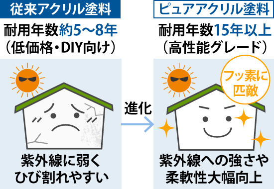 耐用年数15年以上のピュアアクリル塗料