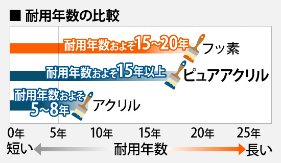 耐用年数の比較