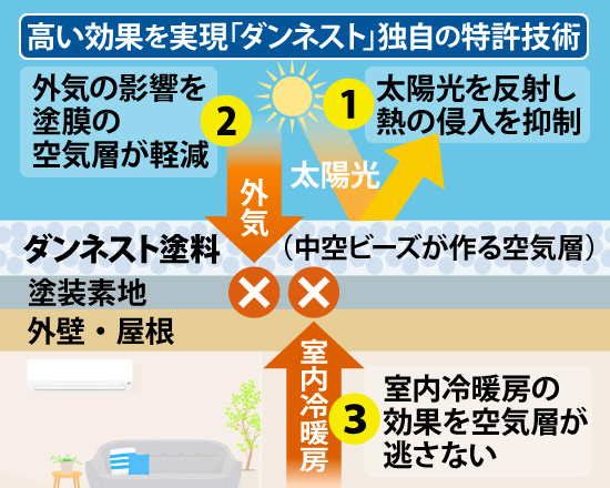 高い効果を実現「ダンネスト」独自の特許技術