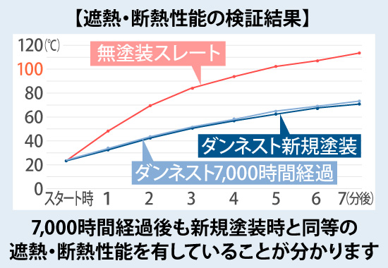 7,000時間経過後も新規塗装時と同等の遮熱・断熱性能を有していることが分かります