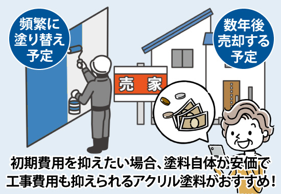 初期費用を抑えたい場合、塗料自体が安価で工事費用も抑えられるアクリル塗料がおすすめ！