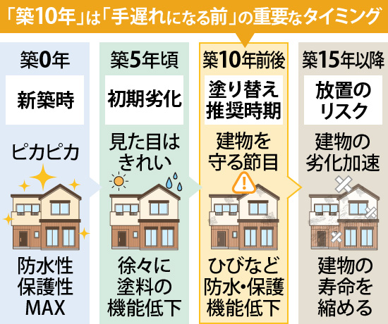 「築10年」は「手遅れになる前」の重要なタイミング