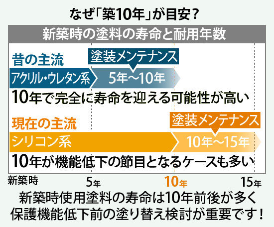新築時使用塗料の寿命は10年前後が多く、保護機能低下前の塗り替え検討が重要です！
