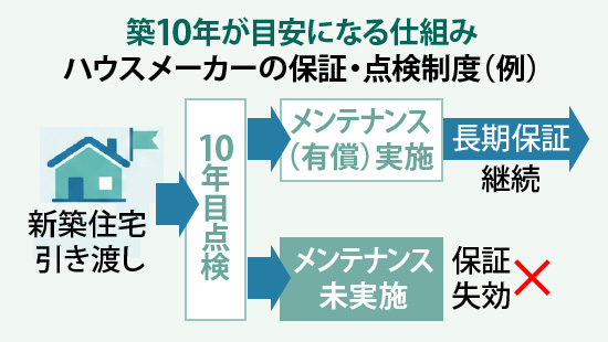 築10年が目安になる仕組みハウスメーカーの保証・点検制度（例）