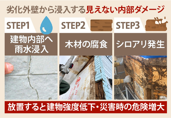 劣化外壁から浸入する見えない内部ダメージを放置すると、建物強度低下・災害時の危険増大