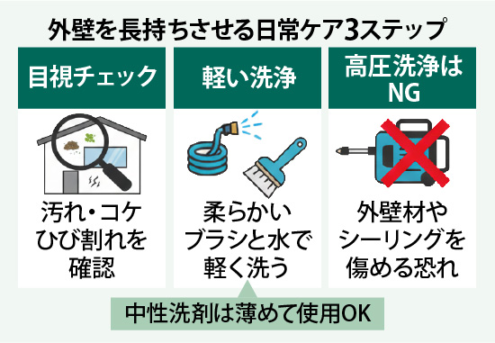外壁を長持ちさせる日常ケアとして、目視チェック、軽い洗浄、高圧洗浄はNGを覚えておきましょう