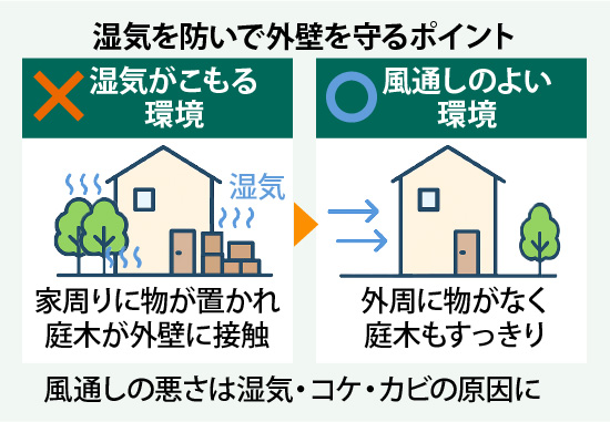 湿気を防いで外壁を守るポイントは、外周に物がなく庭木もすっきりした風通しのよい環境を保つこと