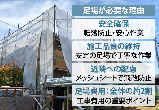 足場が必要な理由は、安全確保、施工品質の維持、近隣への配慮、足場費用：全体の約2割