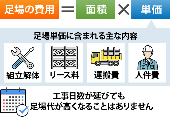 工事日数が延びても足場代が高くなることはありません