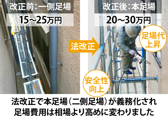 法改正で本足場（二側足場）が義務化され、足場費用は相場より高めに変わりました