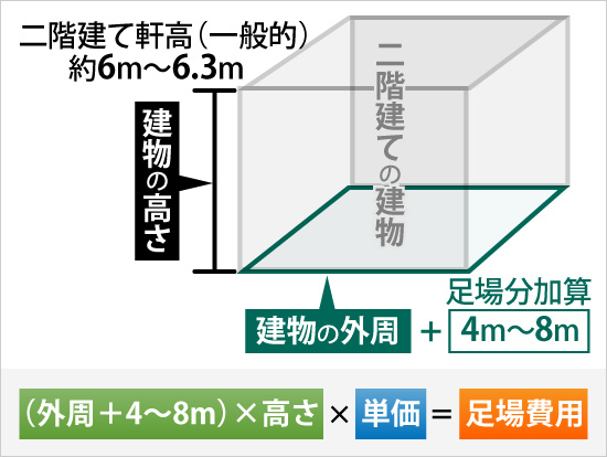 二階建て軒高（一般的）約6m～6.3mの場合、（外周＋4〜8m）×高さ×単価=足場費用
