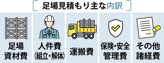 足場見積もり主な内訳は、足場資材費、人件費（組立・解体）、運搬費、保険・安全管理費、その他諸経費