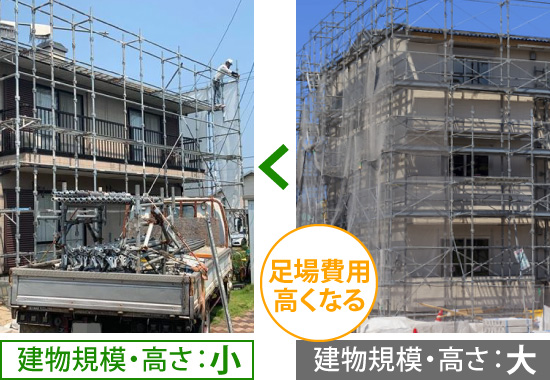 建物規模・高さが大きい方法が足場費用は高くなる