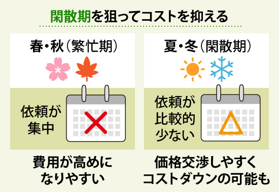 閑散期を狙ってコストを抑える！夏・冬（閑散期）は依頼が比較的少ないので、価格交渉しやすくコストダウンの可能も