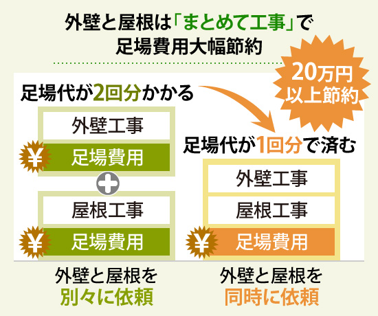外壁と屋根は「まとめて工事」で足場費用大幅節約