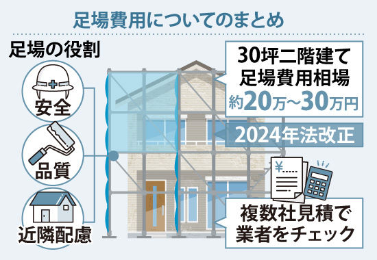 30坪二階建て足場費用相場は約20万～30万円、2024年法改正や、複数社見積で業者をチェック