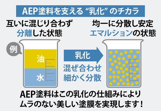 AEP塗料は乳化の仕組みにより ムラのない美しい塗膜を実現します！