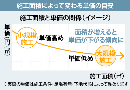 小規模施工では単価高めですが、大規模施工など面積が増えると単価が下がる傾向に