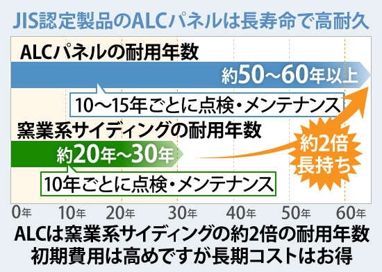 ALCは窯業系サイディングの約2倍の耐用年数初期費用は高めですが長期コストはお得