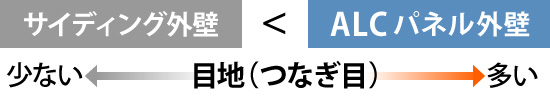 サイディング外壁に比べてALCパネル外壁は目地（つなぎ目）が多い