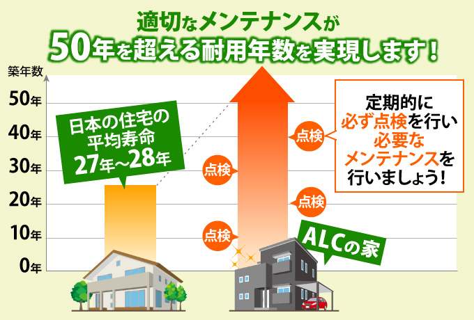 日本の住宅の平均寿命とALCの住宅寿命の違いグラフ