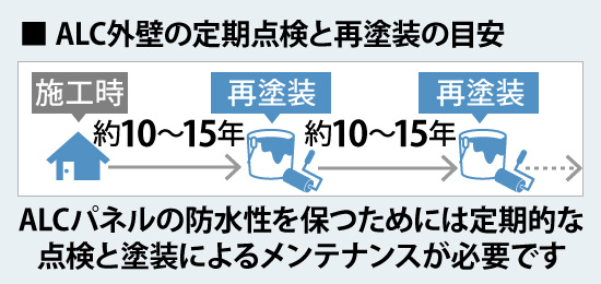 ALCパネルの防水性を保つためには定期的な点検と塗装によるメンテナンスが必要です