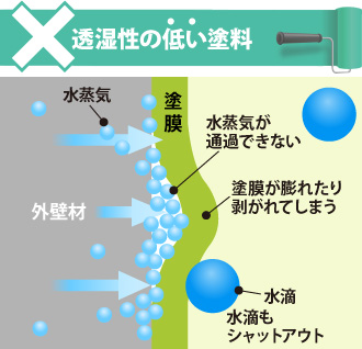 透湿性の低い塗料は水蒸気が通過できず、塗膜が膨れたり剥がれてしまう