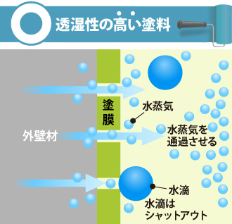 透湿性の高い塗料は水蒸気を通過させ、水滴はシャットアウト